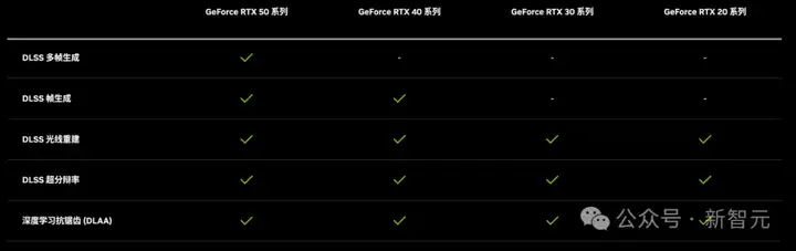 DLSS 4黑科技加持RTX 5060 Ti「帧能打」！4K光追黑悟空，32B模型轻松跑
