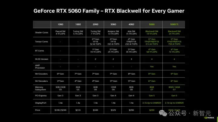 DLSS 4黑科技加持RTX 5060 Ti「帧能打」！4K光追黑悟空，32B模型轻松跑
