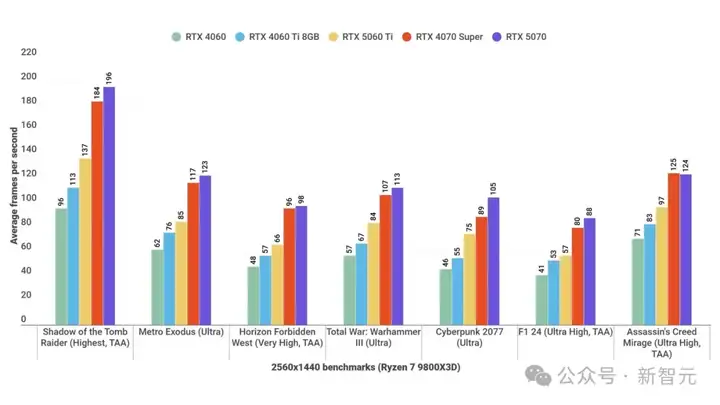 DLSS 4黑科技加持RTX 5060 Ti「帧能打」！4K光追黑悟空，32B模型轻松跑