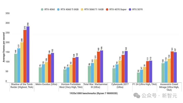 DLSS 4黑科技加持RTX 5060 Ti「帧能打」！4K光追黑悟空，32B模型轻松跑