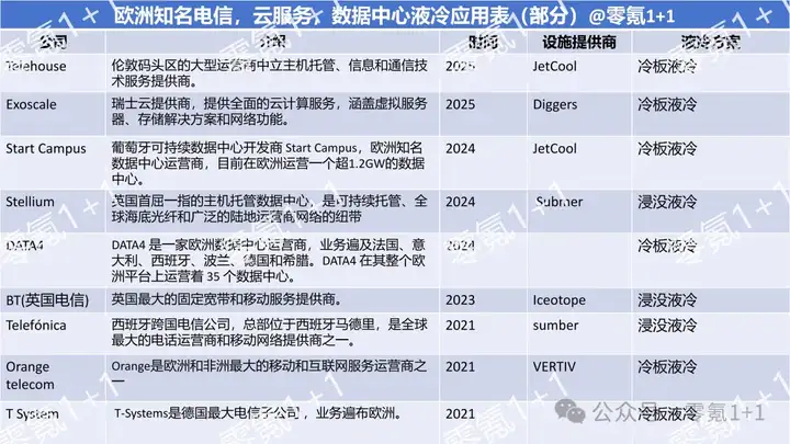 欧洲液冷新进展：Kao  Data 17.6MW AI液冷数据中心开启动工