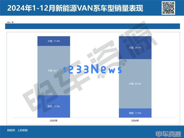 2025年新能源VAN车市场展望：三大机遇助推行业腾飞