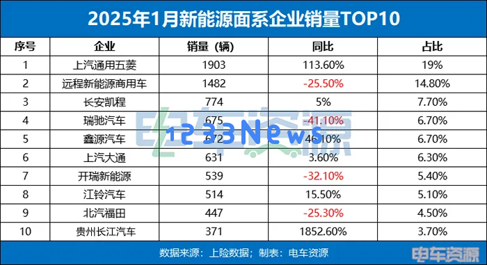 五菱、长安凯程、瑞驰：三强争霸，面系车销量破万之谜