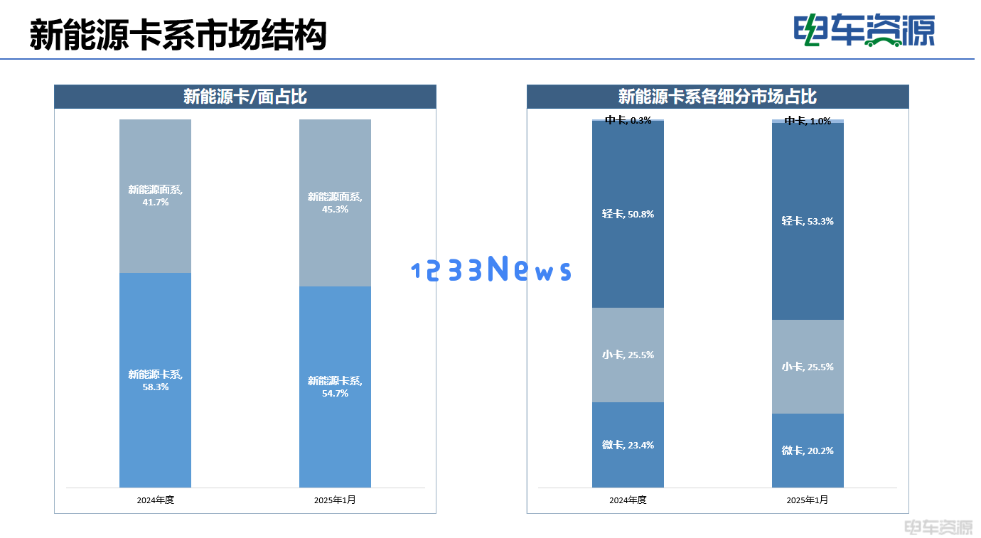 新能源物流车市场发展路径分析：轻卡崛起，远程挑战激增