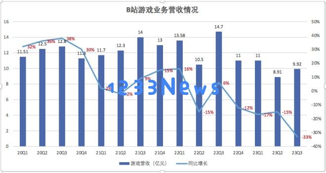 B站第三季度游戏收入下滑三成，CEO陈睿对游戏业务调整进行了回应