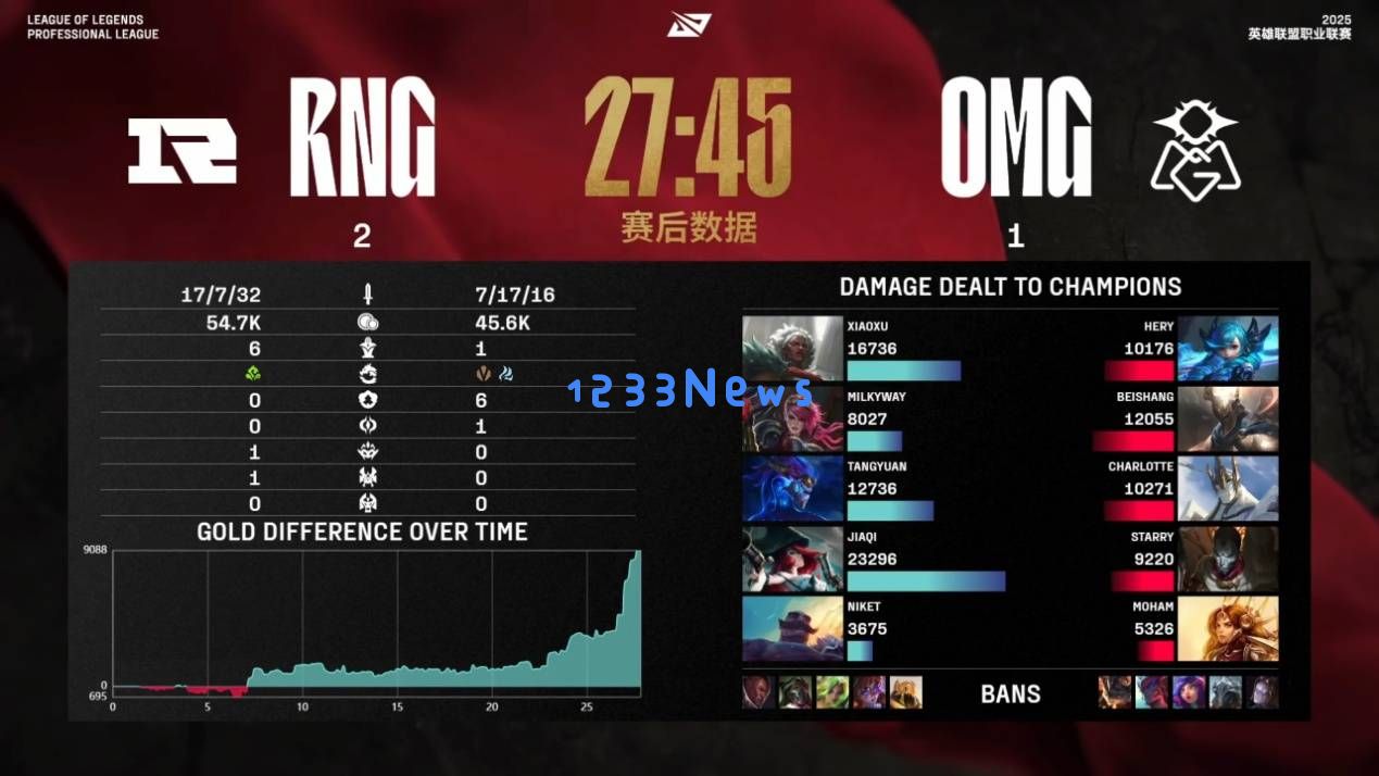 RNG成功逆转生死对决，OMG遗憾出局！LPL首支被淘汰战队，七个月假期开启