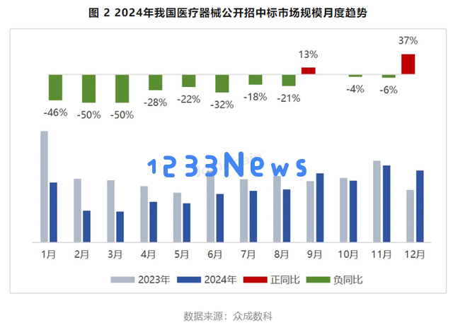 迈瑞医疗季度首次出现负增长，这个超级成长股是否还能继续崛起？