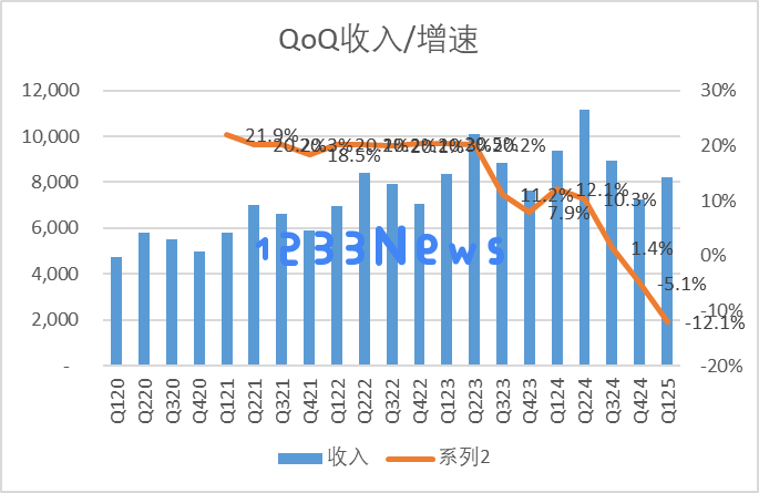 迈瑞医疗季度首次出现负增长，这个超级成长股是否还能继续崛起？