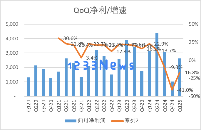 迈瑞医疗季度首次出现负增长，这个超级成长股是否还能继续崛起？
