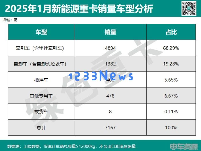 新能源重卡市场逆势增长，徐工、重汽、三一稳居前列