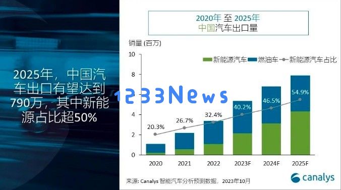 Canalys预测2023年中国汽车出口量将首次超过500万辆，展望全球市场需求增长