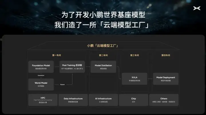 72B世界基座模型启动，小鹏的端到端智驾正在验证Scaling Laws
