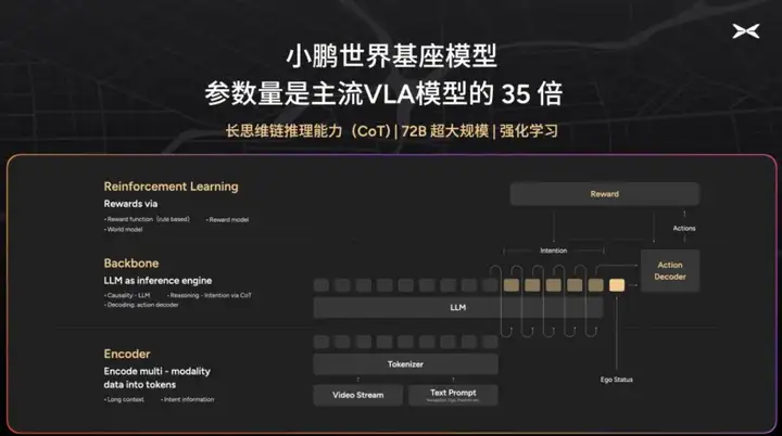 72B世界基座模型启动，小鹏的端到端智驾正在验证Scaling Laws