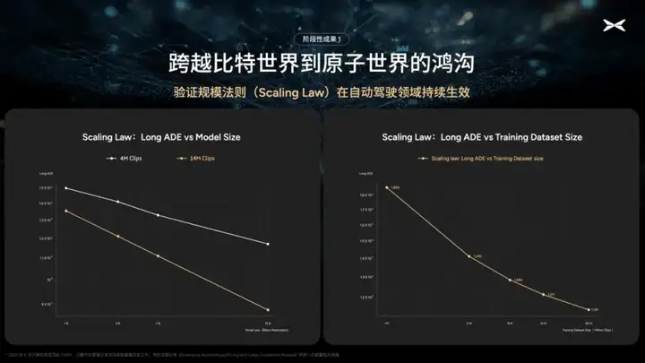 72B世界基座模型启动，小鹏的端到端智驾正在验证Scaling Laws