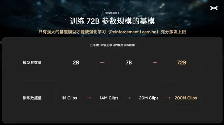 72B世界基座模型启动，小鹏的端到端智驾正在验证Scaling Laws