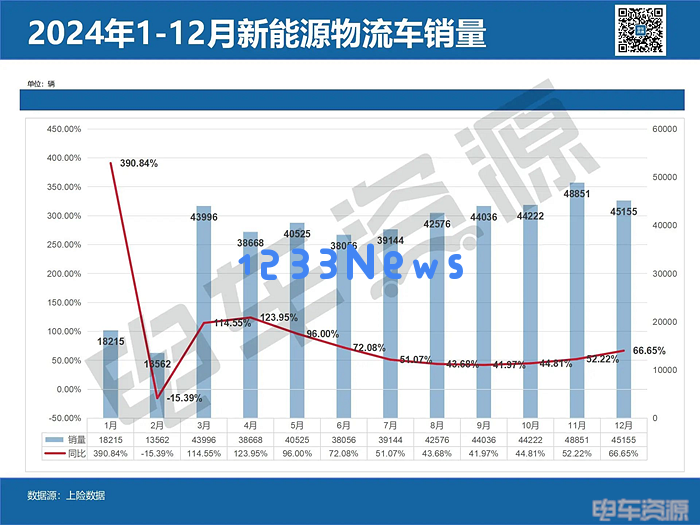 2024年新能源物流车行业的“遗憾”，如何突破？