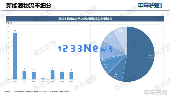 新能源轻卡的崛起：391批次大电量长续航车型全面盘点
