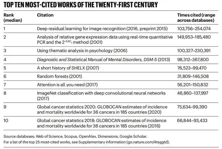 何恺明的ResNet，成为21世纪被引量最多论文，Nature最新统计