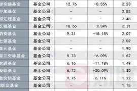 降费政策推进一年，65家基金公司业绩大比拼，谁能脱颖而出？完整排名揭晓