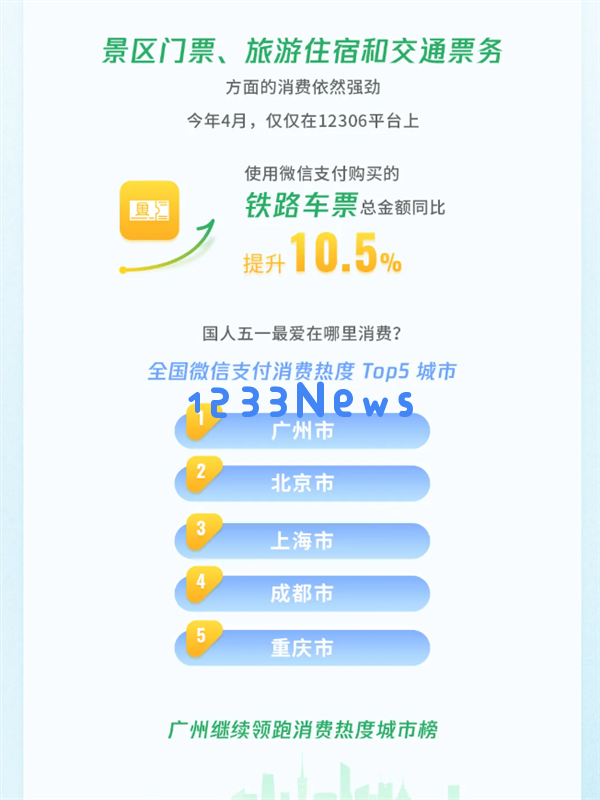 微信发布五一假期数据：交易笔数增长超过10%出入境旅游热潮明显！