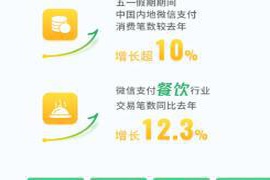 微信发布五一假期数据：交易笔数增长超过10% 出入境旅游热潮明显！