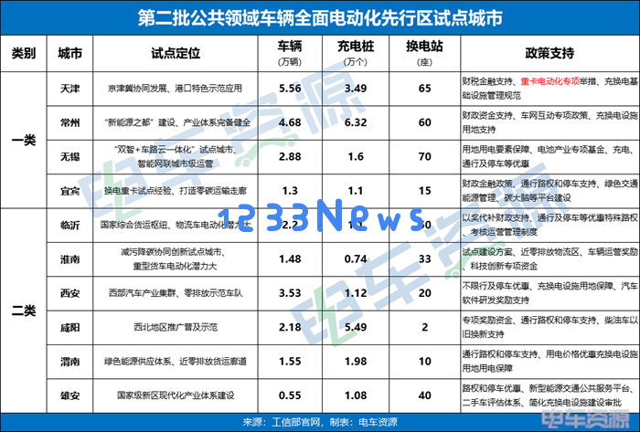 重磅！第二批全面电动化试点城市出炉，电动未来驶向何方？
