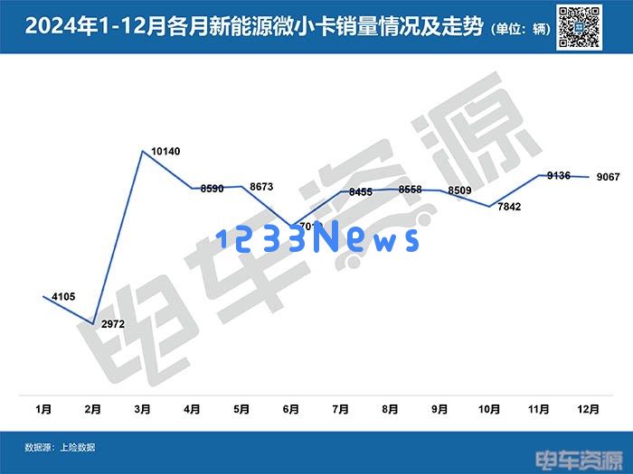 2024微小卡销量榜揭晓：开瑞与东风之争引人注目