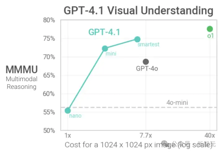 GPT-4.1全网实测来袭，惨遭谷歌Gemini碾压！大佬猜测：从GPT-4.5蒸馏的