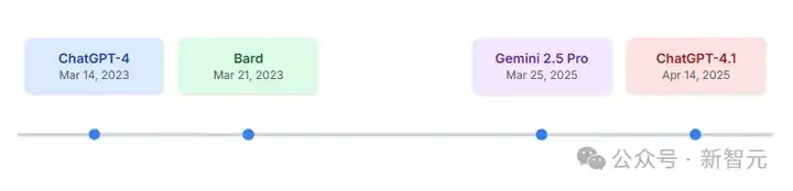GPT-4.1全网实测来袭，惨遭谷歌Gemini碾压！大佬猜测：从GPT-4.5蒸馏的