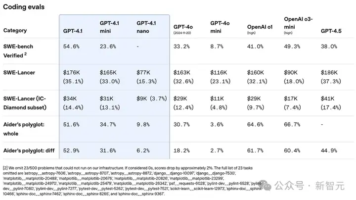 GPT-4.1全网实测来袭，惨遭谷歌Gemini碾压！大佬猜测：从GPT-4.5蒸馏的