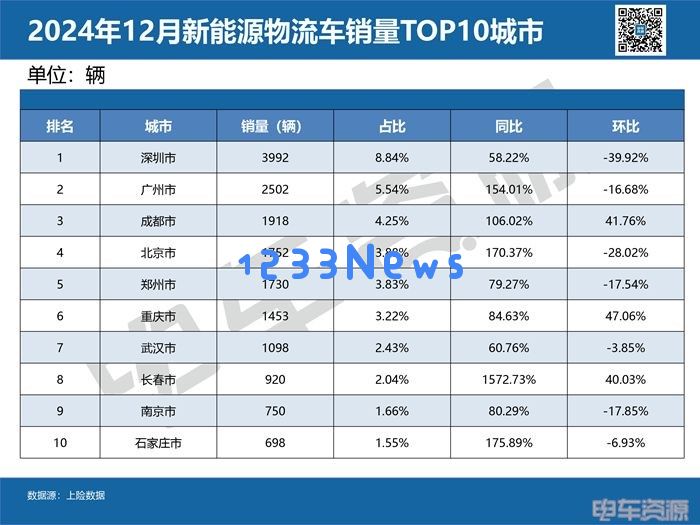 2024年城市新能源物流车销量全景揭秘