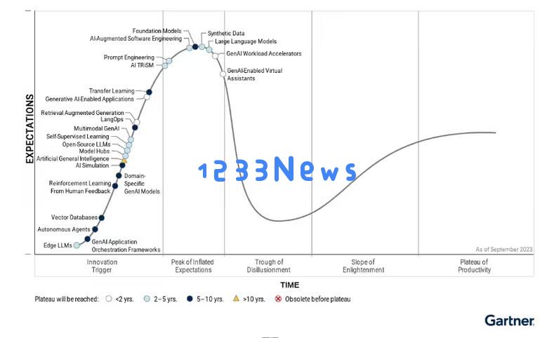 根据Gartner预测，到2026年，超过80%的企业将采纳生成式AI技术，预计较现在增长16倍以上