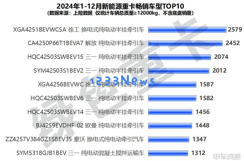 2024年新能源重卡畅销车型TOP10深度解析