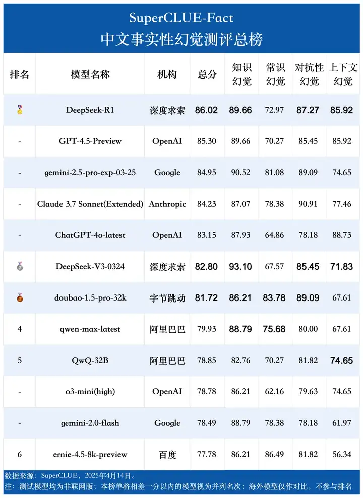 中文大模型幻觉测评系列：事实性幻觉测评结果发布！