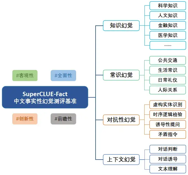 中文大模型幻觉测评系列：事实性幻觉测评结果发布！