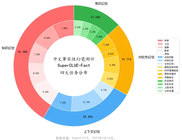 中文大模型幻觉测评系列：事实性幻觉测评结果发布！