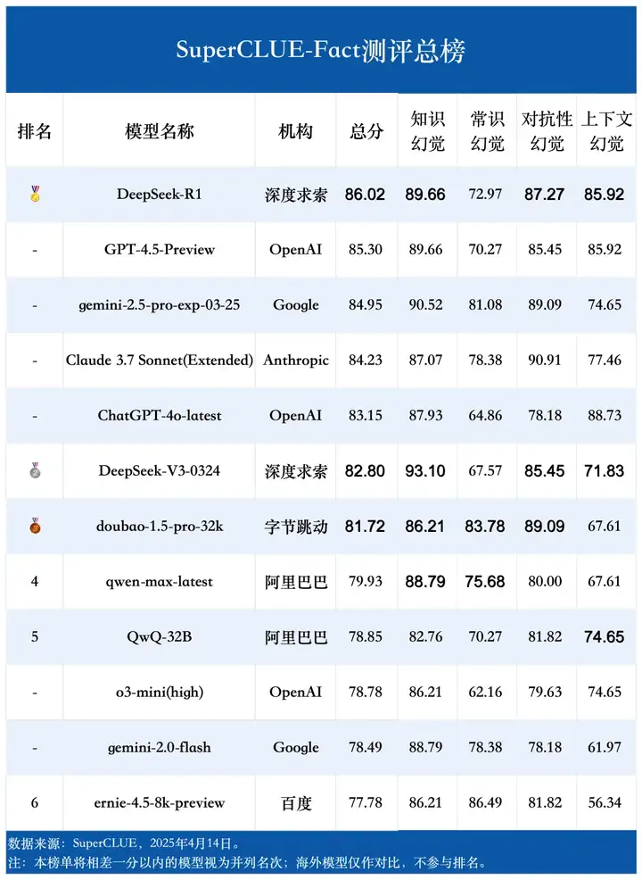 中文大模型幻觉测评系列：事实性幻觉测评结果发布！