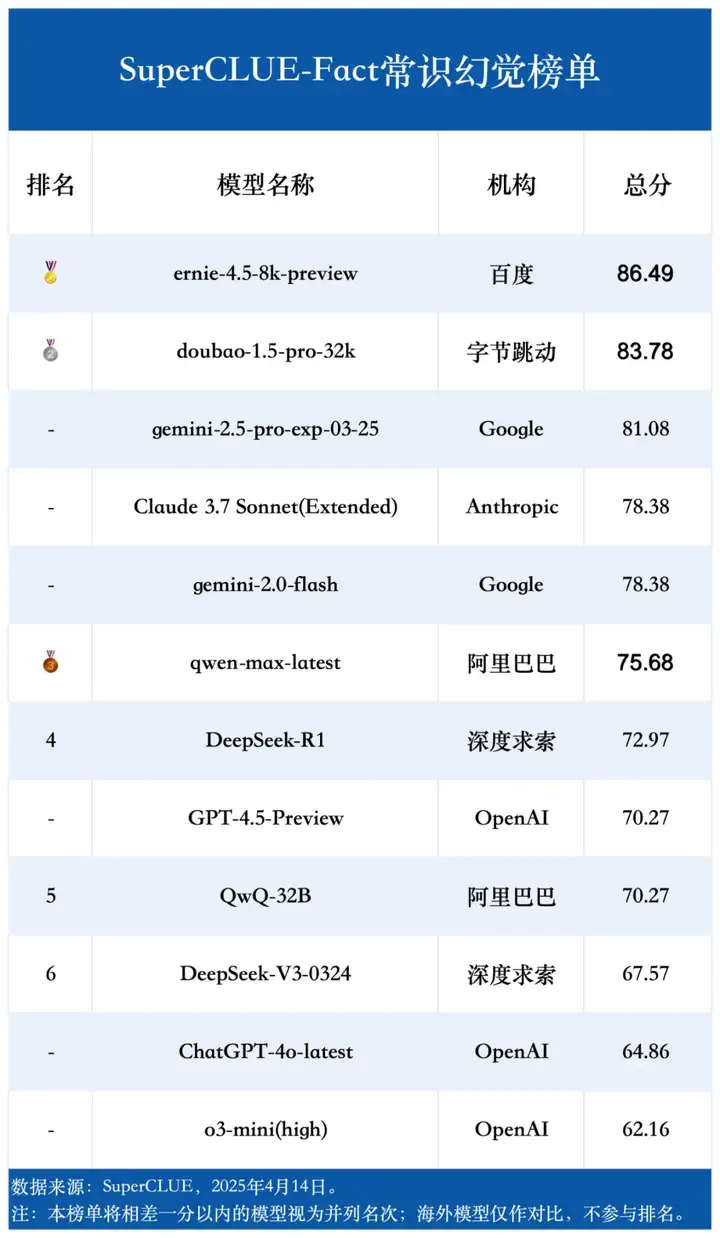 中文大模型幻觉测评系列：事实性幻觉测评结果发布！