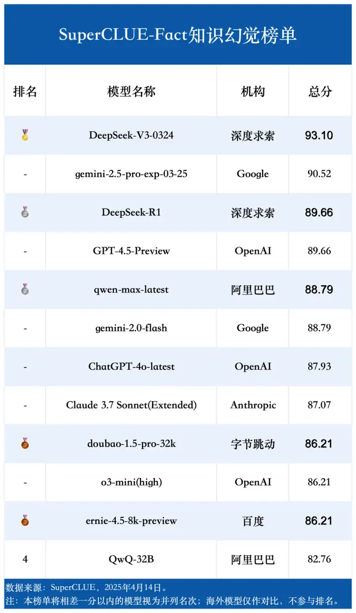 中文大模型幻觉测评系列：事实性幻觉测评结果发布！