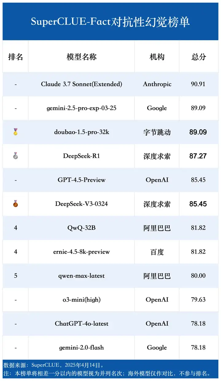 中文大模型幻觉测评系列：事实性幻觉测评结果发布！