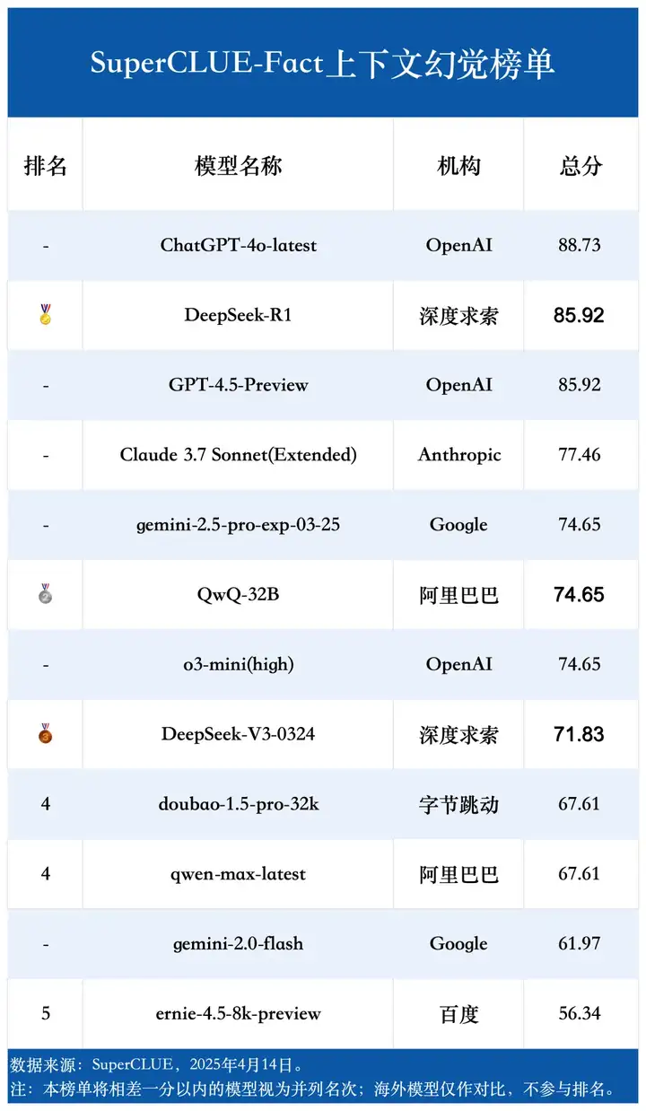中文大模型幻觉测评系列：事实性幻觉测评结果发布！