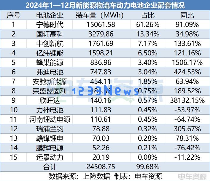 2024年电池行业新格局：宁德时代一统江山，国轩、欣旺达竞争激烈