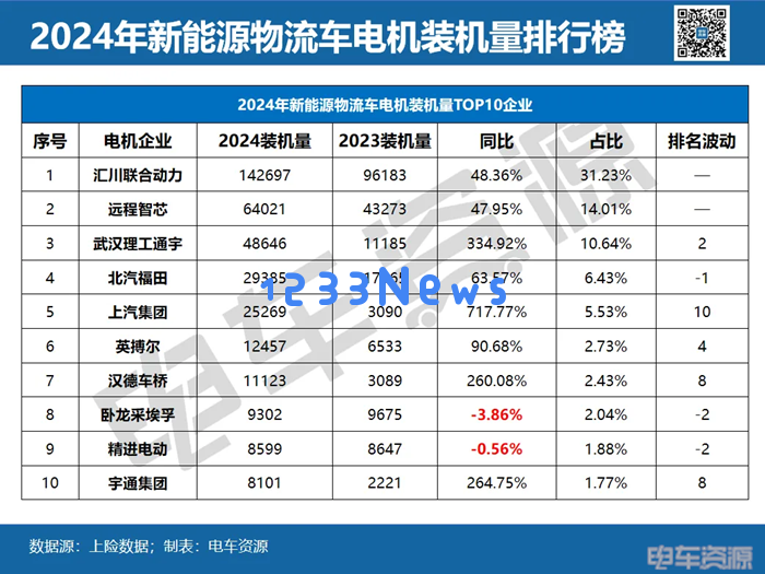 2024年电机装机市场的竞争新局面：汇川引领，远程智芯与武汉理工通宇争夺亚军
