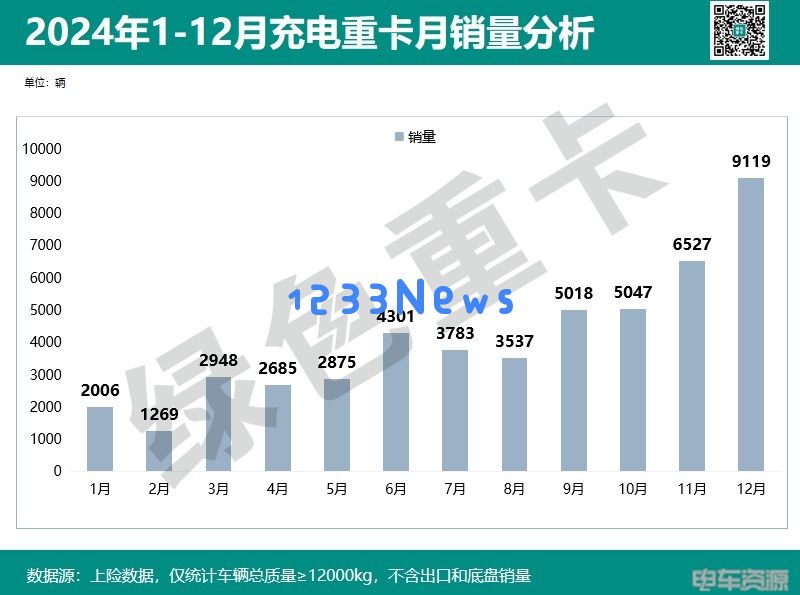 重卡市场新格局：三一徐工争冠 一汽季军宇通重汽进前五