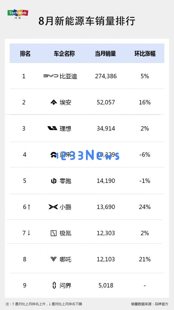 8月新能源车销量回暖：小鹏汽车恢复增长，广汽埃安表现惊艳引发热议