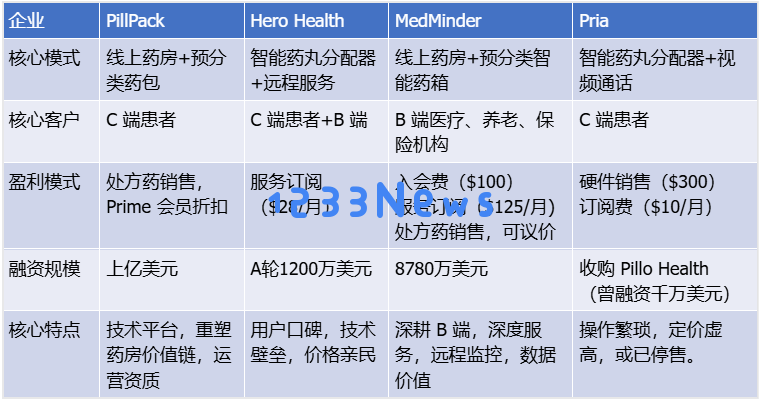 AI药房新风口：亚马逊10亿美金押注，健忘症患者福音？