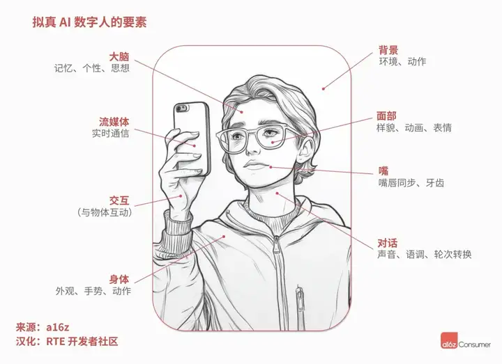 a16解读AI数字人：技术基本Ready、应用层即将爆发，下一个十亿级赛道