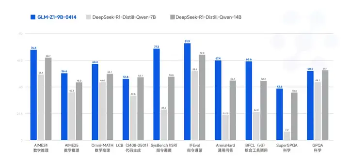 智谱开源 9B/32B 系列模型，上线 Z.ai