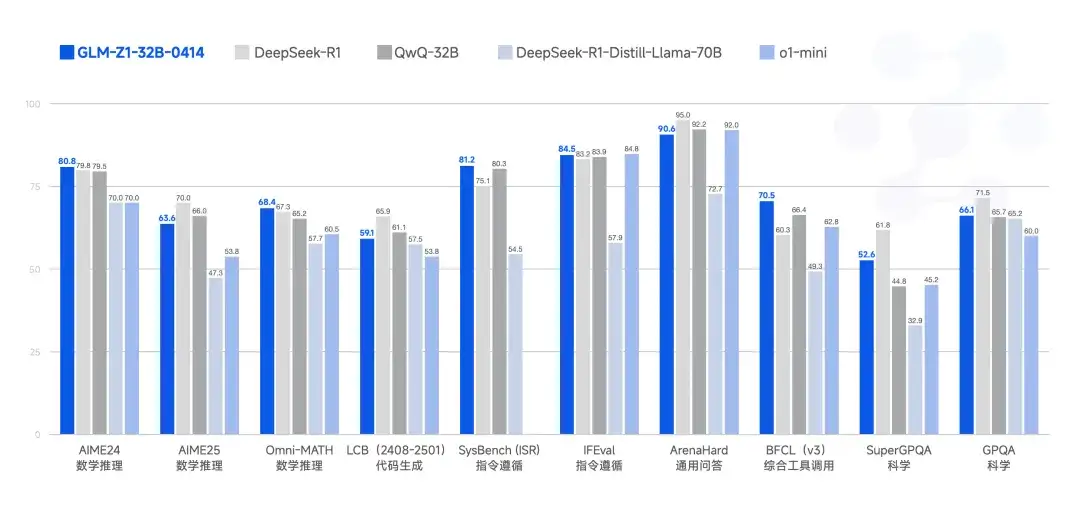 智谱开源 9B/32B 系列模型，上线 Z.ai