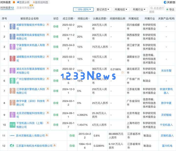 估值超150亿的智元机器人，正加速投资